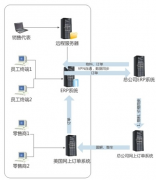 金蝶OA實(shí)現(xiàn)全球運(yùn)營(yíng)的電子商務(wù)系統(tǒng)平臺(tái)