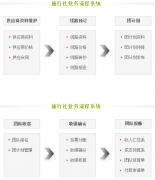 旅行社管理系統(tǒng)實際業(yè)務(wù)流程