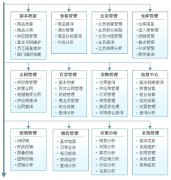 大型商場(chǎng)管理系統(tǒng)課題來源
