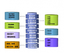 醫(yī)療衛(wèi)生系統(tǒng)信息化建設(shè)實施方案
