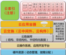 區(qū)域醫(yī)療衛(wèi)生信息化平臺方案價值