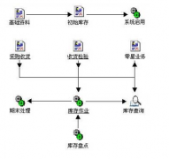 易特倉庫管理軟件2014標(biāo)準(zhǔn)版