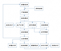 機械erp適用于機械行業(yè)的企業(yè)使用