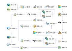 物流erp數(shù)據(jù)庫規(guī)劃基本上分為下列各大類