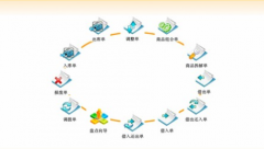 神州數(shù)碼erp軟件貼合企業(yè)管理需求