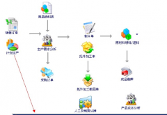 天思erp系統(tǒng)能給企業(yè)帶來什么？