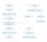 鼎新erp系統(tǒng)基本功能列表