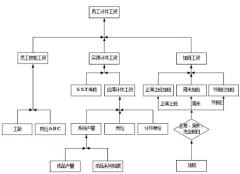 如何管理小企業(yè)計件工資？