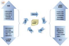 構建人力資源管理信息系統(tǒng)是否必要？