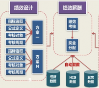 績(jī)效管理系統(tǒng)通過哪些環(huán)節(jié)能提高工作績(jī)效？