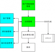 需要一款管理合同的軟件，求介紹！