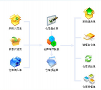 求一個服裝連鎖店進(jìn)銷存管理軟件！