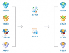 什么樣的庫存管理軟件好用？