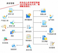 進銷存管理軟件和庫存管理軟件有什么不同？
