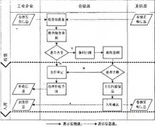 求客戶訂單管理系統(tǒng)操作流程