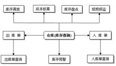 制造行業(yè)，急需一款免費(fèi)的庫(kù)存管理系統(tǒng)軟件！