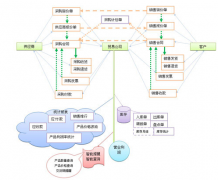 我想系統(tǒng)的學(xué)習(xí)ERP，怎么開始？