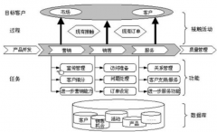 CRM的核心功能模塊有哪些？