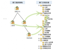 目前比較好的文檔管理軟件或工具有哪些？免費版的！