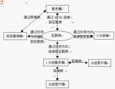 敘述連鎖企業(yè)信息管理需要哪些軟件條件？