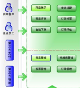ERP系統(tǒng)用于什么行業(yè)？零售行業(yè)多嗎？