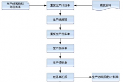 誰有免費(fèi)的生產(chǎn)管理軟件傻瓜點(diǎn)的也可以？