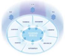 實驗室設(shè)備管理系統(tǒng)？