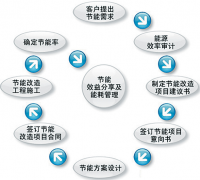 企業(yè)能源管理系統(tǒng)特點(diǎn)是什么？
