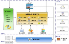協(xié)同OA用什么技術比較好啊？哪個安全性高？