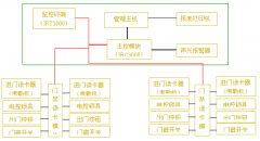 學(xué)生進(jìn)出門禁管理系統(tǒng)在哪能買到？