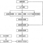 道路工程如何做好財(cái)務(wù)預(yù)算呢？
