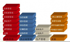 ERP業(yè)務(wù)系統(tǒng)與財務(wù)系統(tǒng)的關(guān)系是什么？