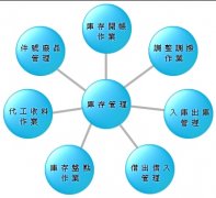 進銷存哪個好最好用性價比最高