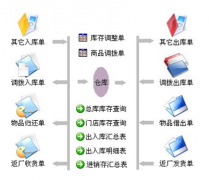 哪里可以下載免費(fèi)進(jìn)銷存管理軟件？