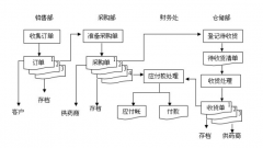 需求醫(yī)藥進(jìn)銷存軟件，有知道的同胞告知一下