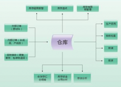 哪里有免費(fèi)的庫(kù)存管理軟件？求推薦！