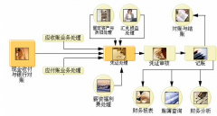用友財(cái)務(wù)軟件的操作流程有哪些？