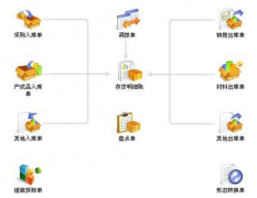 用友倉庫管理軟件問題，急用。