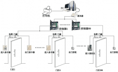 煙臺(tái)門禁系統(tǒng)實(shí)施現(xiàn)代化的管理！