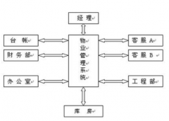 物業(yè)管理軟件以客戶為中心 管理層次分明！