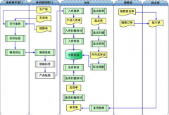 蘇州倉庫管理軟件營銷部業(yè)務(wù)流程