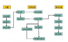 金蝶財務(wù)軟件KIS專業(yè)版怎么制作BOM（物料清單）