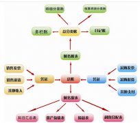 金蝶2000標(biāo)準(zhǔn)版v7.0如何期末處理自動(dòng)轉(zhuǎn)賬？