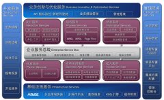 金蝶BOS平臺 金蝶Apusic 和J2EE 都是金蝶EAS所用到的嗎？