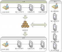 倉(cāng)庫(kù)管理系統(tǒng)有不同的作用