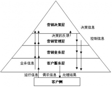 行銷(xiāo)支持管理市場(chǎng)人員的產(chǎn)品