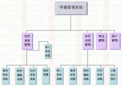 高中學(xué)籍管理系統(tǒng)之學(xué)?？剌z保學(xué)