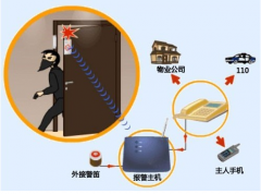 家庭攝像監(jiān)控報(bào)警方案
