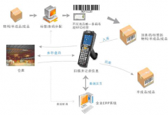 倉庫管理系統(tǒng)之功能模塊介紹