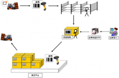 不同的碼制各自的應(yīng)用領(lǐng)域在哪里？